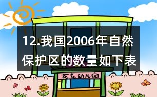 12.我國(guó)2006年自然保護(hù)區(qū)的數(shù)量如下表。(1)我國(guó)哪類自然保護(hù)區(qū)最多?