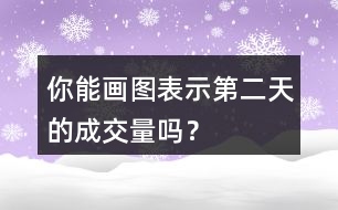 你能畫圖表示第二天的成交量嗎？