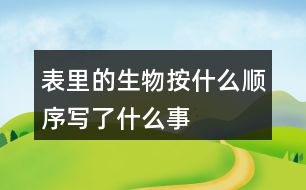 表里的生物按什么順序?qū)懥耸裁词?></p>										
													<h3>1、表里的生物按什么順序?qū)懥耸裁词?/h3>	 <p>表里的生物按什么順序?qū)懥耸裁词?/p><p>《表的生物》這篇文章是根據(jù)時間順序來寫的，主要的內(nèi)容就是小時候的我認(rèn)為能夠發(fā)出聲音的東西都是活物，所以對于父親的表十分的好奇，而且也相信了父親所說的表里面有個小蝎子的事情，這也表明出來了小時候的我對于事物有著很強(qiáng)烈的好奇心，而且還是一個善于觀察和思考的孩子。</p>	  <h3>2、小蝌蚪是怎樣長成青蛙的?按順序把下面的圖片連起來</h3>	 <p>小蝌蚪是怎樣長成青蛙的?按順序把下面的圖片連起來</p><p>大大的腦袋，黑灰色的身子，甩著長長的尾巴  長出兩條前腿  長出兩條前腿  尾巴變短  換上綠衣裳，尾巴不見了</p>	  <h3>3、看到帽子的秘密這個書名，猜猜里面可能寫了什么？</h3>	 <p>看到帽子的秘密這個書名，猜猜里面可能寫了什么？</p><p>答：看到帽子的秘密我猜測里面應(yīng)該是介紹的一個有關(guān)于帽子的故事，里面藏著一個秘密。</p>	  <h3>4、蘑菇像斗笠寫了什么作用</h3>	 <p>蘑菇像斗笠寫了什么作用</p><p>其實只見松林里一個個斗笠像蘑菇一樣這句話指的就是披著斗笠的小孩子，作者將帶著斗笠的孩子比喻成蘑菇，也是為了寫了雨后孩子們采蘑菇的歡樂場景。</p>	  <h3>5、課文是按照什么順序描寫錢塘江大潮的</h3>	 <p>課文是按照什么順序描寫錢塘江大潮的</p><p>答：課文按潮來前，潮來時，潮過后的順序觀察描寫錢塘江大潮。</p><p>潮來前的景象：江面上很平靜，觀潮人的心情急切。悶雷滾動、一條白線</p><p>潮來時的景象：潮的聲大，潮頭有數(shù)丈之高，聲如山崩地裂，形如白色城墻、白色戰(zhàn)馬， 橫貫江面。給人的印象就是如巨雷般的大潮像千軍萬馬席地而卷，在吶喊、嘶鳴中奔來?？癯迸氖缤瑤桌锇哆呁瑫r金鐘齊鳴。</p><p>潮頭過后的景象：潮頭洶涌，漫天卷地，余威猶在， 恢復(fù)平靜，水位上漲。</p>	  <h3>6、說一說課文是按照什么順序描寫錢塘江大潮的</h3>	 <p>說一說課文是按照什么順序描寫錢塘江大潮的</p><p>答：課文按潮來前，潮來時，潮過后的順序觀察描寫錢塘江大潮。</p><p>潮來前的景象：江面上很平靜，觀潮人的心情急切。悶雷滾動、一條白線</p><p>潮來時的景象：潮的聲大，潮頭有數(shù)丈之高，聲如山崩地裂，形如白色城墻、白色戰(zhàn)馬， 橫貫江面。給人的印象就是如巨雷般的大潮像千軍萬馬席地而卷，在吶喊、嘶鳴中奔來。狂潮拍石，如同幾里岸邊同時金鐘齊鳴。</p><p>潮頭過后的景象：潮頭洶涌，漫天卷地，余威猶在， 恢復(fù)平靜，水位上漲。</p>	  <h3>7、爬天都峰是按照怎樣的順序?qū)懙模?/h3>	 <p>爬天都峰是按照怎樣的順序?qū)懙模?/p><p>課文主要寫假日里，我和爸爸去爬天都峰，路遇一位素不相識的老爺爺，我們互相鼓勵，克服山高路陡的困難，終于一起爬上了天都峰的故事。是按事情經(jīng)過的順序?qū)懙摹?/p>	  <h3>8、四上17課《爬天都峰》這篇課文寫了一件什么事？是按照什么順序?qū)懙?</h3>	 <p>課文主要寫假日里，</font>我和爸爸去爬天都峰，路遇一位素不相識的老爺爺，我們互相鼓勵，克服山高路陡的困難，終于一起爬上了天都峰的故事。是按事情經(jīng)過的順序?qū)懙摹?/p><p><o:p></o:p></p>	  <h3>9、記金華的雙龍洞是時間順序?qū)懙膯?說一說</h3>	 <p>記金華的雙龍洞是時間順序?qū)懙膯?說一說</p><p>路上( )( )( )( )出洞</p><p>通過閱讀全文我們可以看出來，作者是先寫了自己在路上的一些情況，然后接著到了洞口，然后進(jìn)入到雙龍洞里面，先是從外洞然后通過孔隙進(jìn)入到內(nèi)洞，接著出洞的這一個順序?qū)懙?，由此我們也能知道這一游雙龍洞的順序就是：</p><p>路上(洞口)(外洞)(孔隙)(內(nèi)洞)出洞</p>	  <h3>10、爬天都峰說了一件什么事？是按什么順序?qū)懙模?/h3>	 <p>爬天都峰說了一件什么事？是按什么順序?qū)懙模?/p><p>課文主要寫假日里，我和爸爸去爬天都峰，路遇一位素不相識的老爺爺，我們互相鼓勵，克服山高路陡的困難，終于一起爬上了天都峰的故事。是按事情經(jīng)過的順序?qū)懙摹?/p>	  <h3>11、開國大典課文是按怎樣的順序記敘開國大典的，概括課文主要內(nèi)容。</h3>	 <p>課文是按怎樣的順序記敘開國大典的，概括課文主要內(nèi)容。</p><p>答：課文是按開國大典進(jìn)行的順序敘述的，課文寫了1949年10月1日首都北京舉行開國大典的盛況，表達(dá)了中國人民對新中國的誕生無比自豪、激動的心情。<o:p></o:p></p>	  <h3>12、說說梅花魂課文寫了外祖父的那幾件事，表現(xiàn)了他怎樣的感情</h3>	 <p>課文寫了五件事，表達(dá)了外祖父對祖國的熱愛與眷戀<font face=